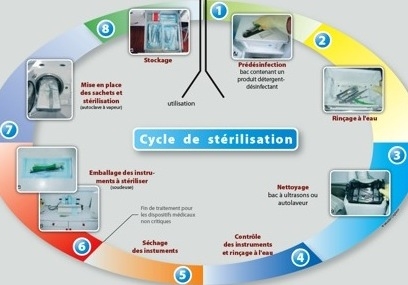 Cycle de stérilisation